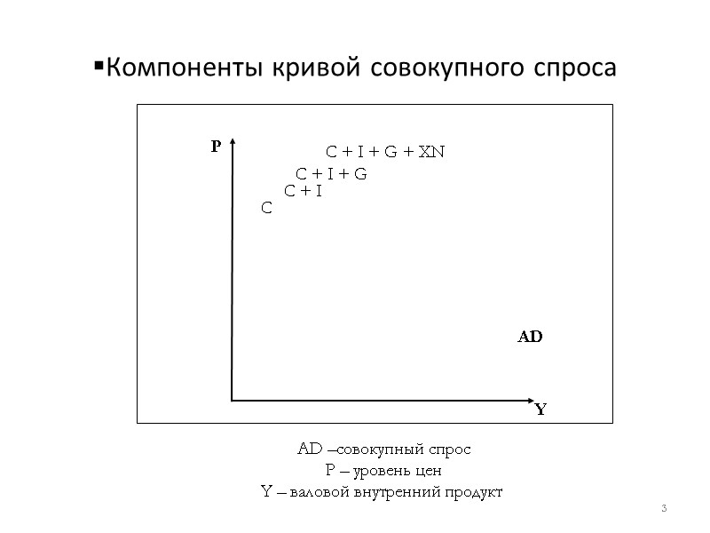 Компоненты кривой совокупного спроса 3 AD P  Y  AD –совокупный спрос P